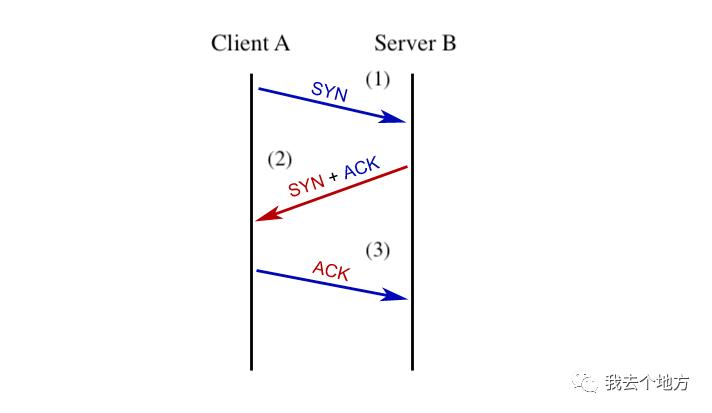 16、TCP协议之三次握手