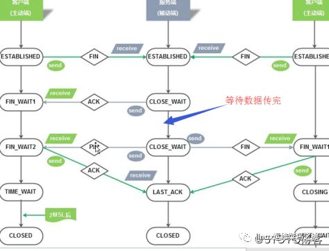 TCP协议的十一种状态集转换、子网划分过程