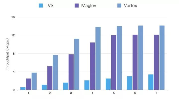 从Google Maglev说起，如何造一个牛逼的负载均衡？