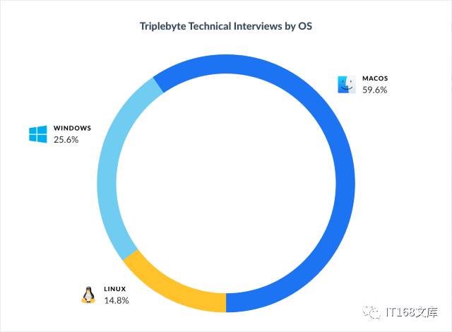 据调查，在MacOS上用Vim的Ruby程序员求职成功率最高！