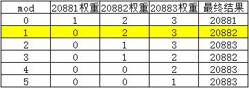 2 万字长文盘点五种负载均衡策略