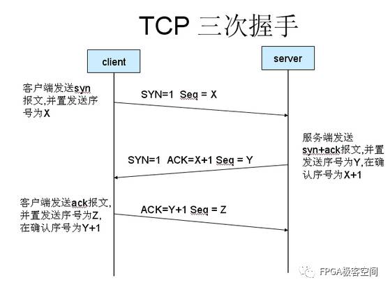 TCP协议中的序列号