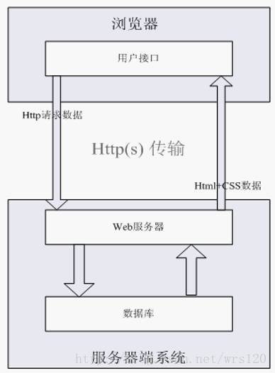 Ajax实现异步