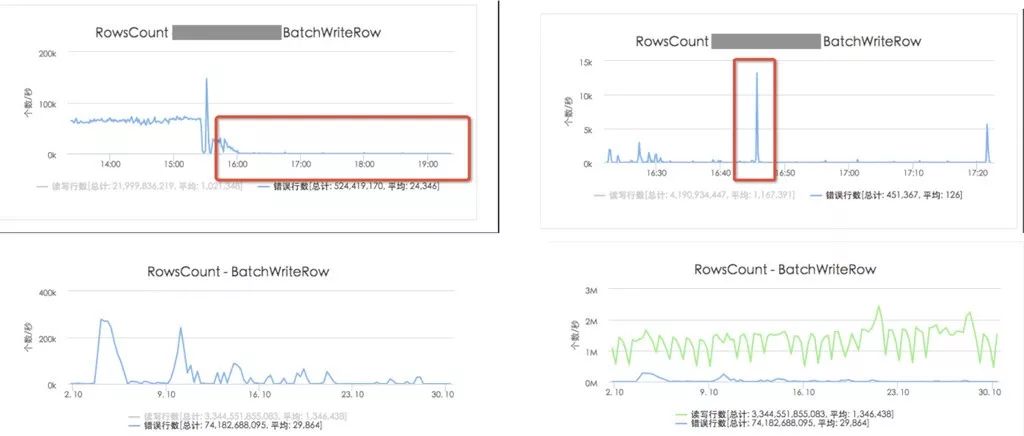 NoSQL中负载均衡系统如何解决热点问题，提高可用性？