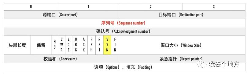 16、TCP协议之三次握手