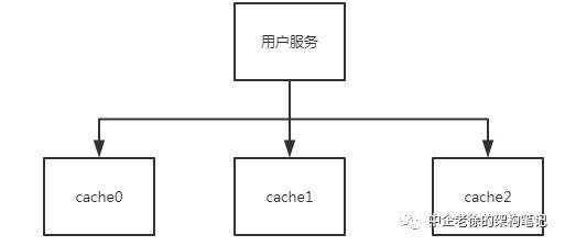 大白话聊缓存之一致性hash