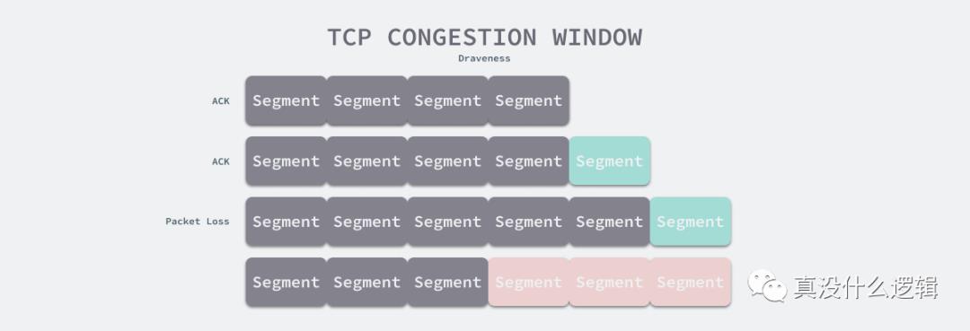 TCP 协议快被淘汰了，UDP 协议才是新世代的未来？