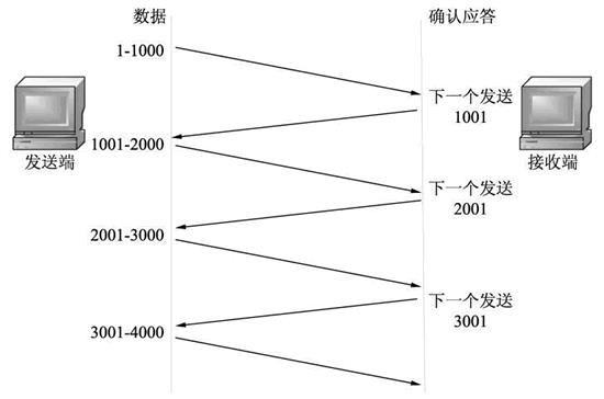 1万字30张图说清TCP协议