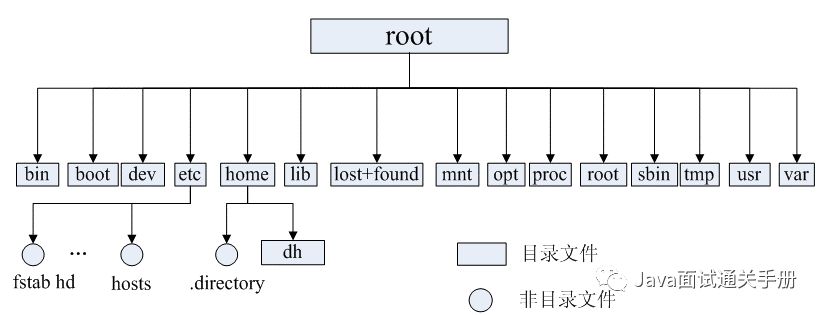 后端程序员必备的Linux基础知识