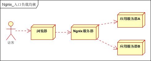 分布式架构系列: 负载均衡软件详解