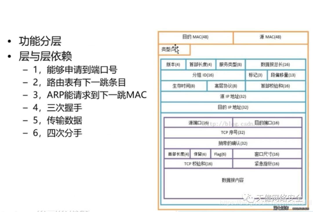 高并发与负载均衡——网络TCP-IP基础知识