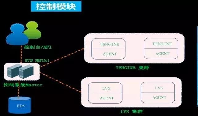 高性能负载均衡是如何架构的？