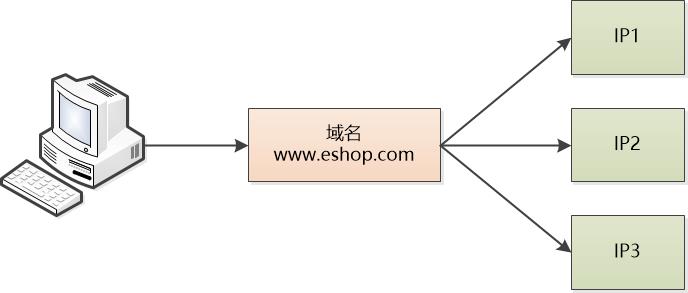 通俗易懂的讲透：负载均衡的原理