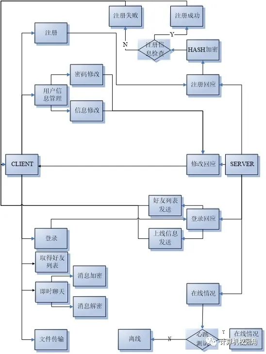 【毕设作品】基于TCP协议的简单即时通信软件的设计与实现(源代码+论文)免费下载