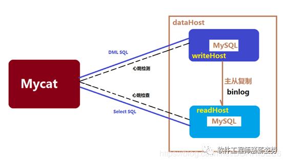 Mycat的高可用与负载均衡