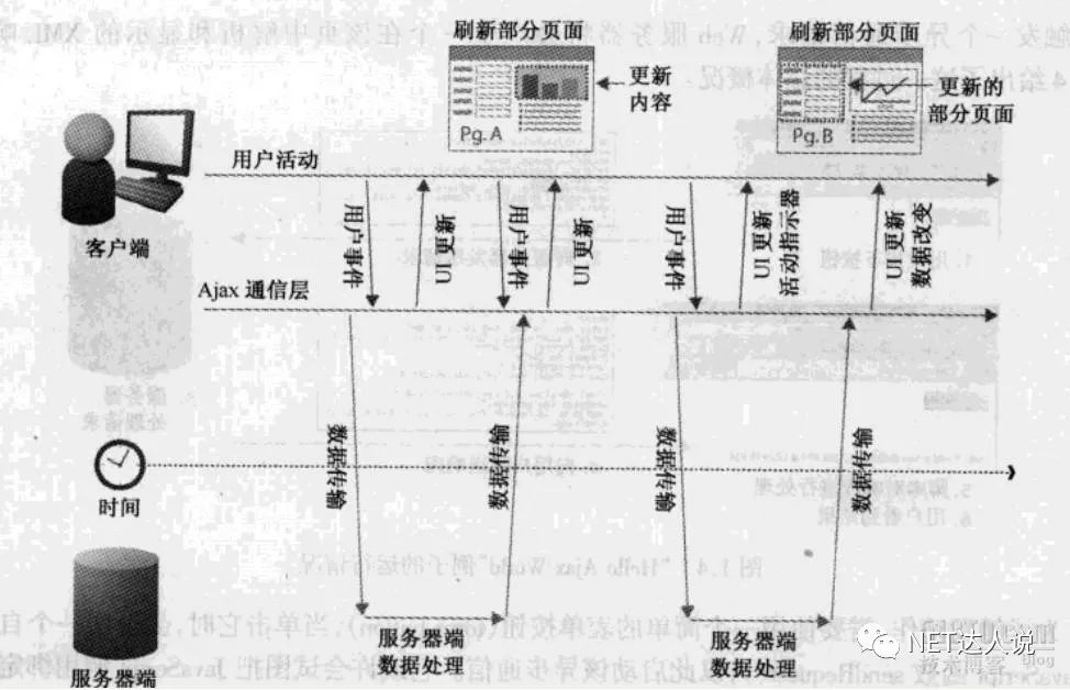 Ajax的使用(附源码)