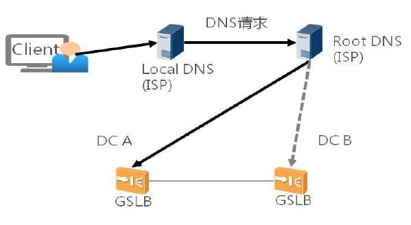 多活分布式数据中心如何实现DNS域名解析和负载均衡？