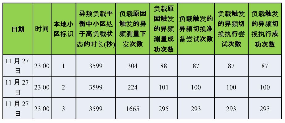 高负荷小区负载均衡技术应用策略