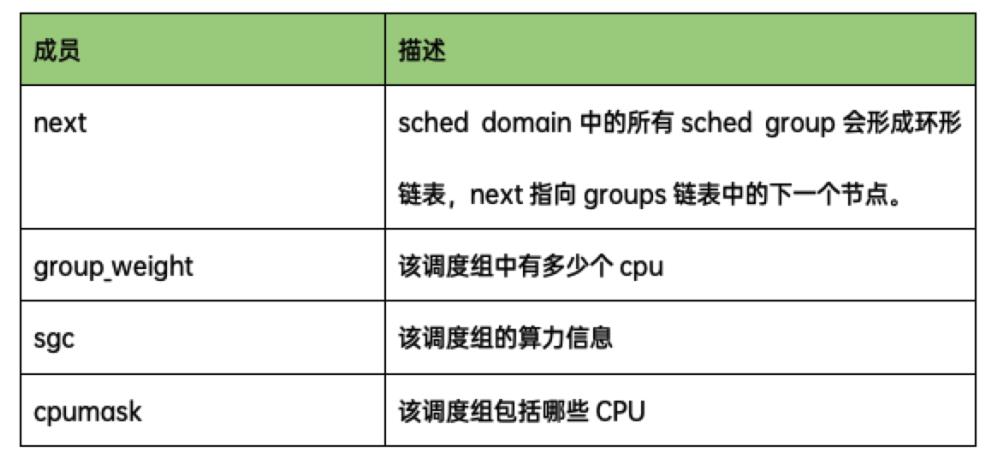 CFS任务的负载均衡（框架篇）