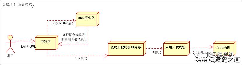 做负载均衡，你得先了解这些