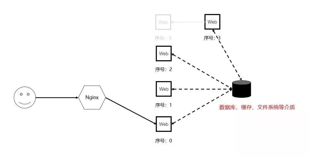 做了「负载均衡」就可以随便加机器了吗？