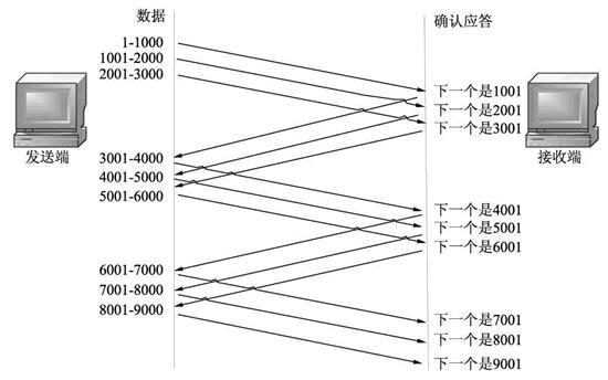 1万字30张图说清TCP协议