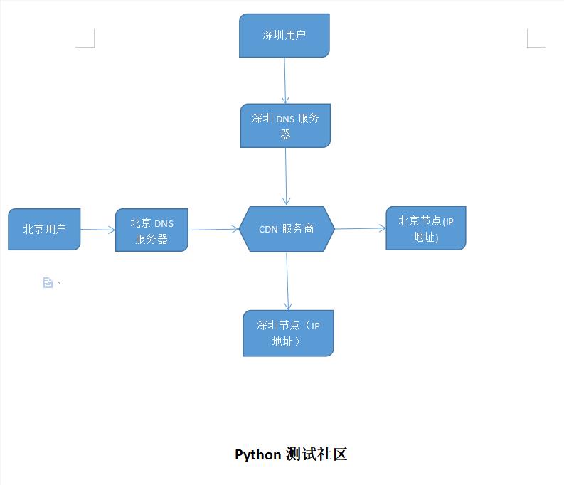 开发常常说到的CDN、负载均衡是什么？