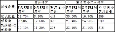 LTE关键技术-负载均衡技术