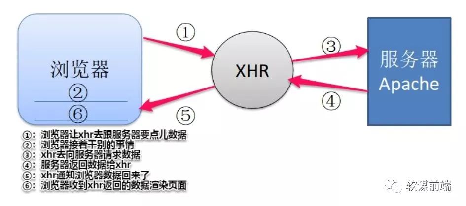 大话AJAX原理