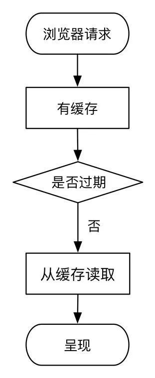 图解浏览器缓存