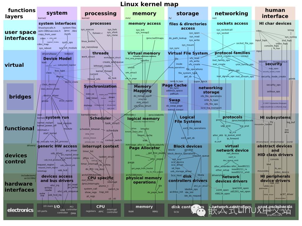 全栈工程师必备：Linux 基础