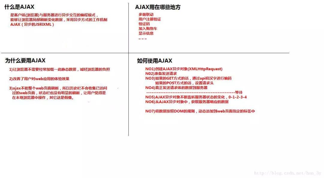 (修订版)AJAX入门！