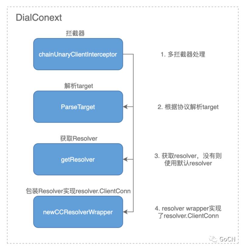 基于 gRPC 的服务注册与发现和负载均衡的原理与实战