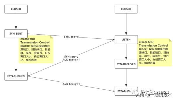 从一个HTTP请求来读懂HTTP、TCP协议