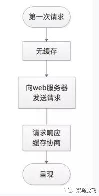 【网络】HTTP缓存是怎样的一种存在