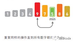 选择排序和推排序