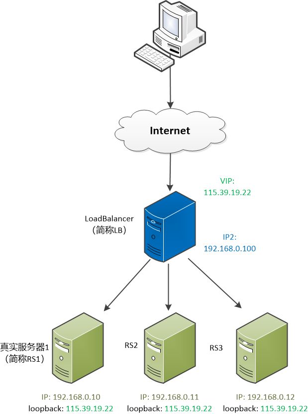 通俗易懂的讲透：负载均衡的原理