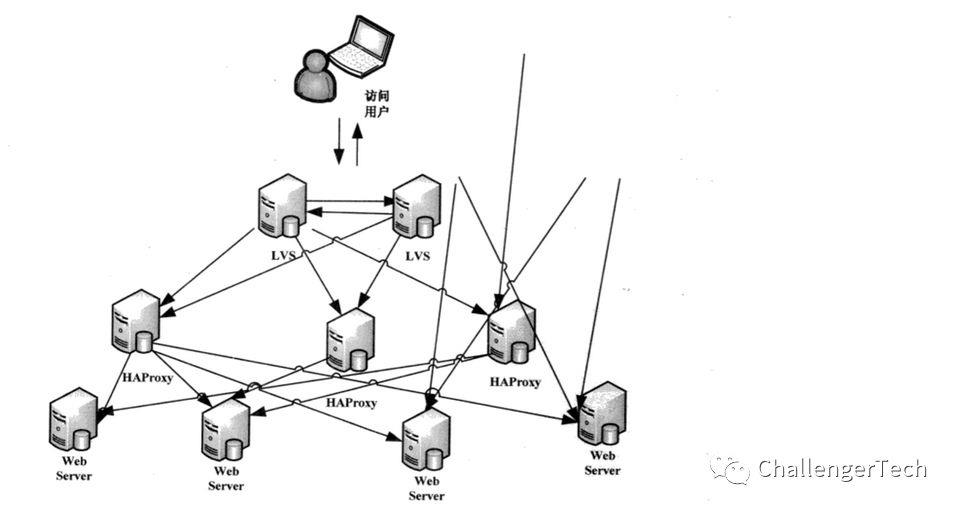 高性能负载均衡之分类架构