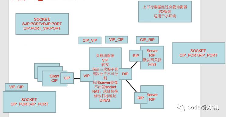 负载均衡LVS-三种模型推导