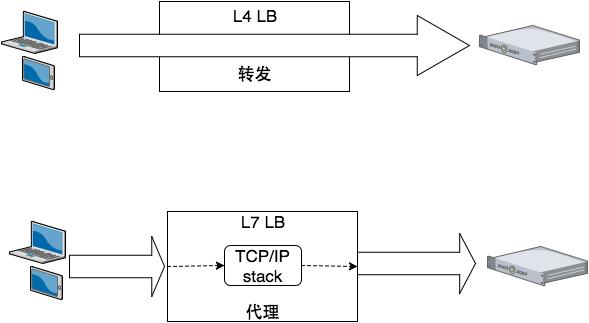 负载均衡很难？看完这篇全懂了