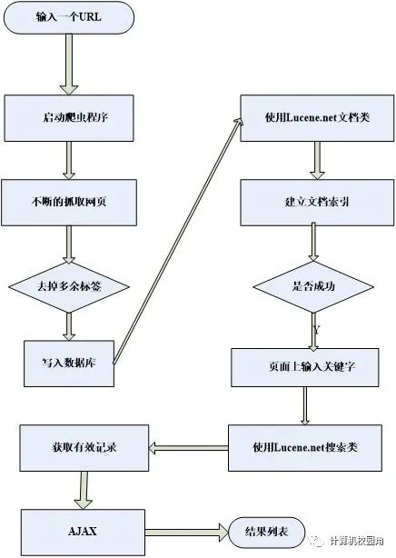 【毕设作品】基于Ajax+Lucene构建搜索引擎的设计与实现(源代码+论文)免费下载