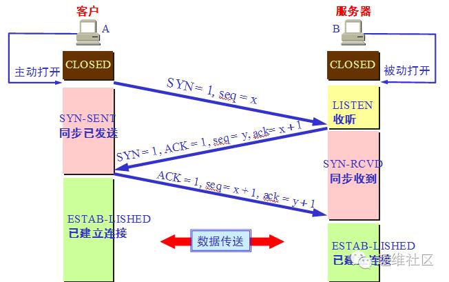 深入理解TCP协议的11种状态变迁