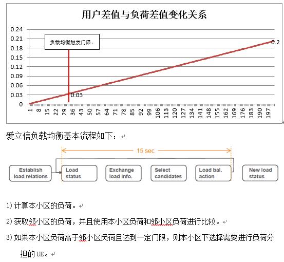 爱立信负载均衡参数优化案例（Word版）