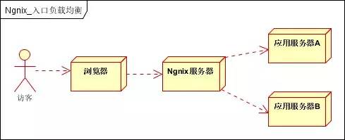 负载均衡原理和分类、及Nginx架构