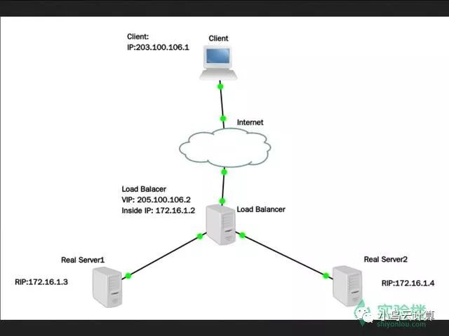 LVS 所提供的 IP 负载均衡的三种技术