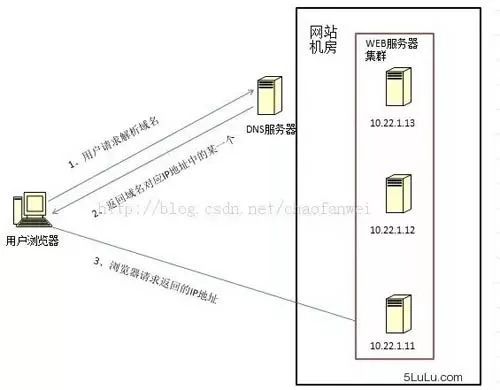 想要玩转实现负载均衡，你知道这些吗？