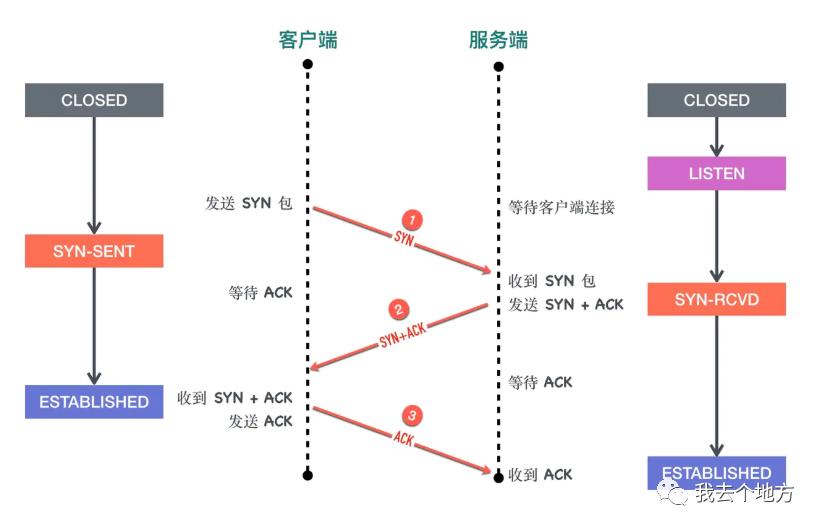 16、TCP协议之三次握手