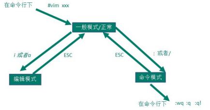 Linux（六）vi和vim编辑器的使用