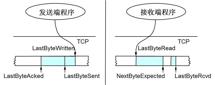 TCP鍗忚鎺㈢┒锛堜笁锛夛細RTT銆佹粦鍔ㄧ獥鍙ｅ拰闃诲澶勭悊