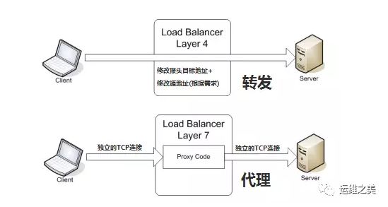 浅谈几种常用负载均衡架构